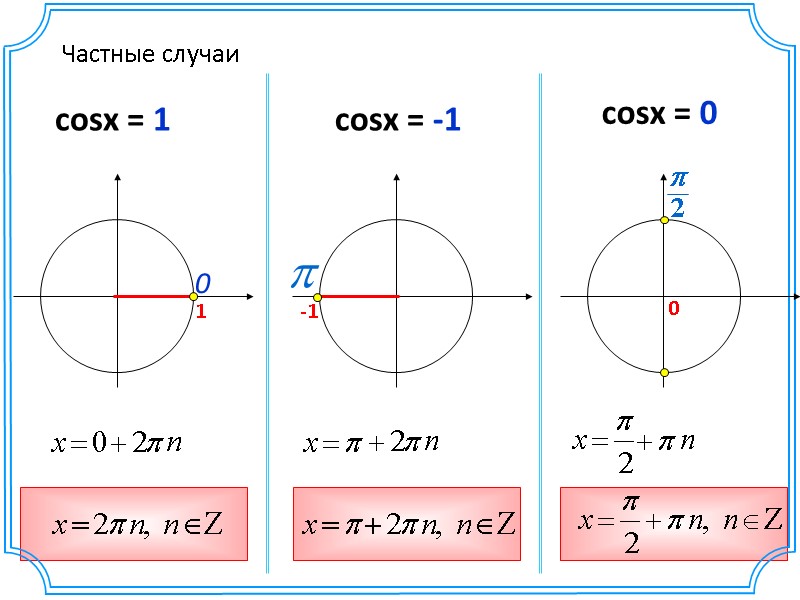 Частные случаи cosx = 1 cosx = -1 cosx = 0 0 p 